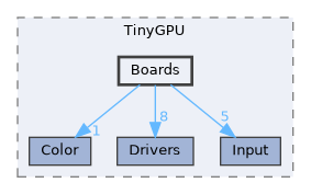 src/TinyGPU/Boards