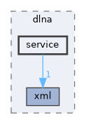 src/dlna/service