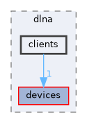 src/dlna/clients