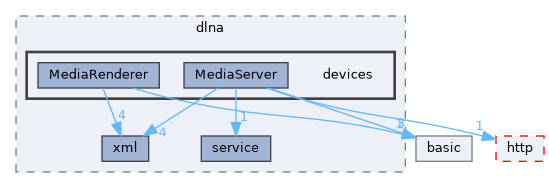 src/dlna/devices