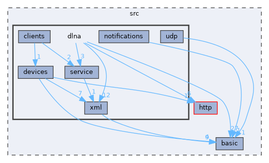 src/dlna