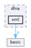 src/dlna/xml