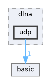 src/dlna/udp