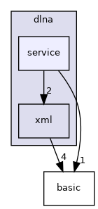 src/dlna/service