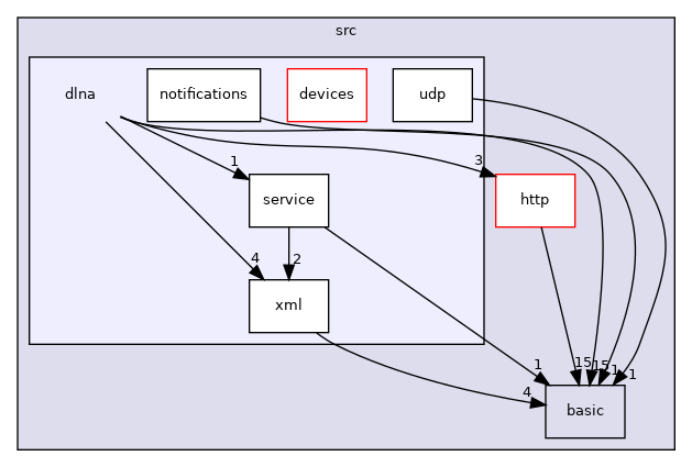 src/dlna