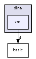 src/dlna/xml