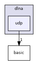 src/dlna/udp