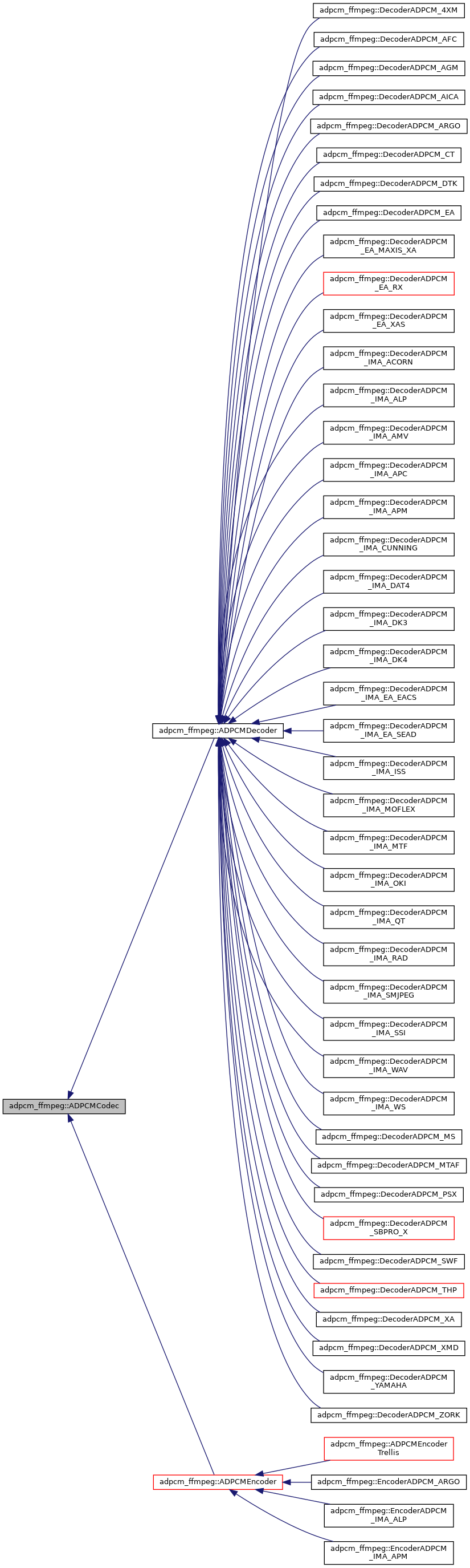 Inheritance graph